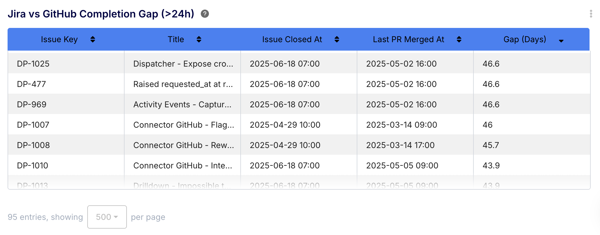 Jira vs GitHub Completion Gap by Keypup AI agent